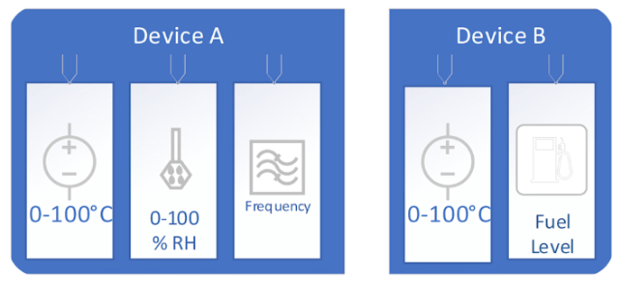 Devices and properties